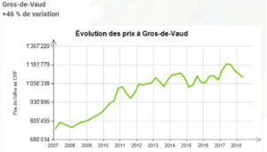 evolution prix au m2 maison gros de vaud 2020