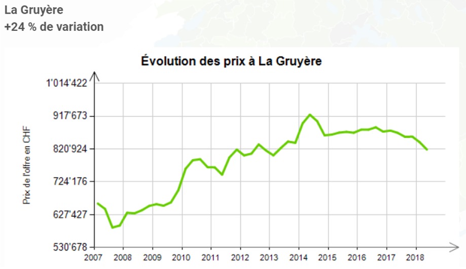 evolution prix au m2 maison la gruyere fribourg 2020