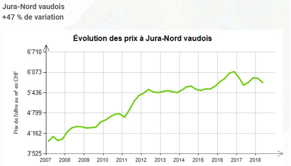 evolution prix au m2 appartement jura nord vaudois 2020