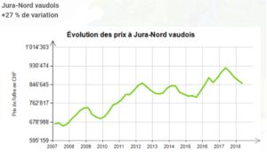 evolution prix au m2 maison jura nord vaudois 2020