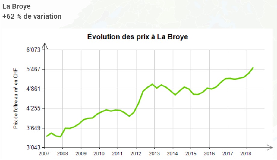 evolution prix au m2 appartement la broye fribourg 2020