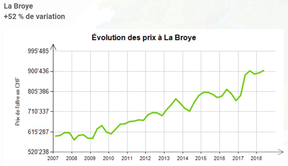 evolution prix au m2 maison la broye fribourg 2020