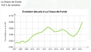 evolution prix au m2 appartement la chaux de fonds 2020