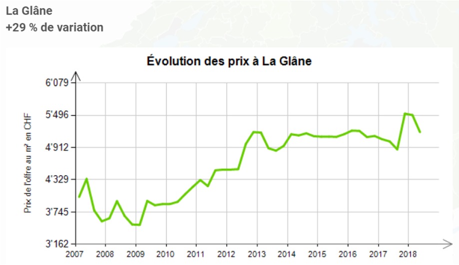 evolution prix au m2 appartement la glane fribourg 2020