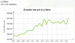 evolution prix au m2 maison la glane fribourg 2020