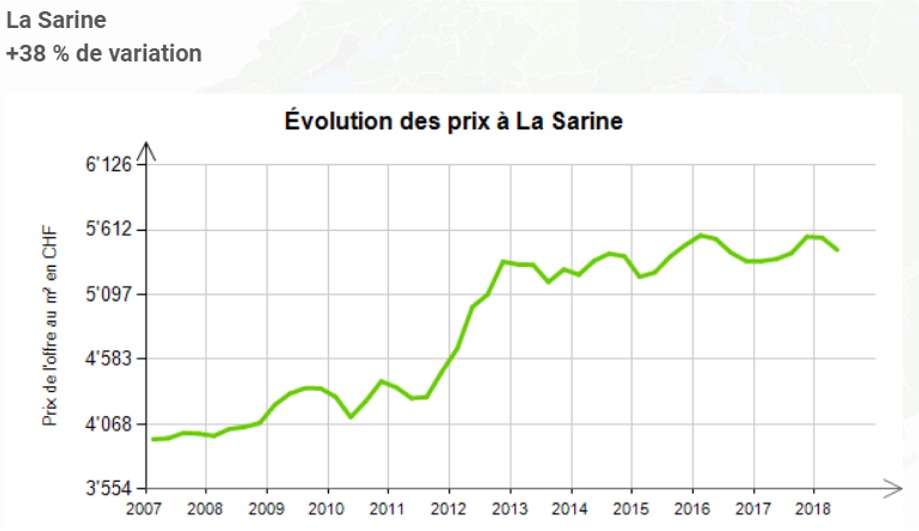 evolution prix au m2 appartement la sarine fribourg 2020