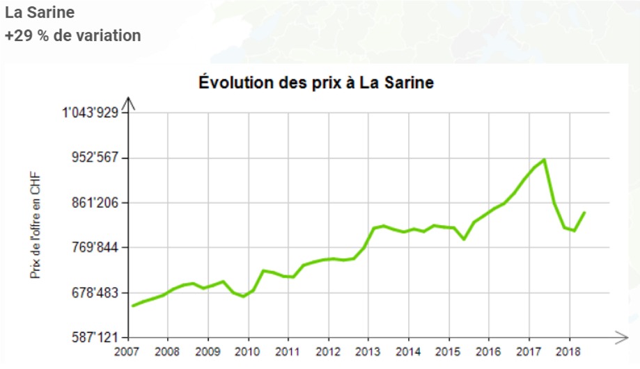 evolution prix au m2 maison la sarine fribourg 2020