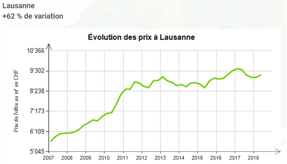 evolution prix au m2 appartement lausanne 2020