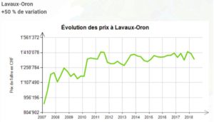evolution prix au m2 maison lavaux oron 2020