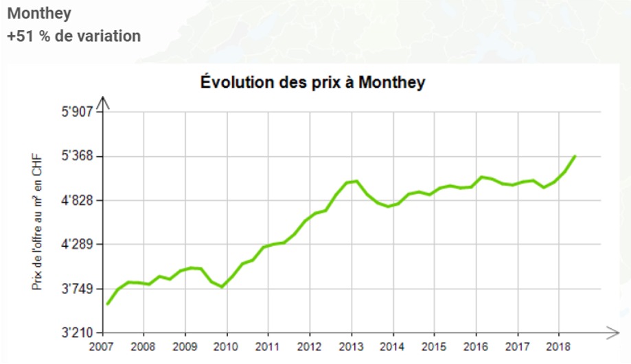 evolution prix au m2 appartement monthey 2020