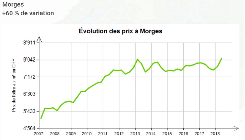 evolution prix au m2 appartement morges 2020