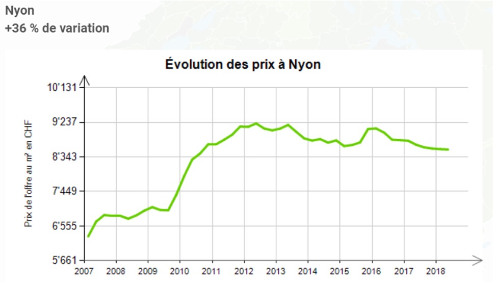 evolution prix au m2 appartement nyon 2020