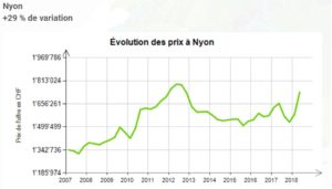 evolution prix au m2 maison nyon 2020