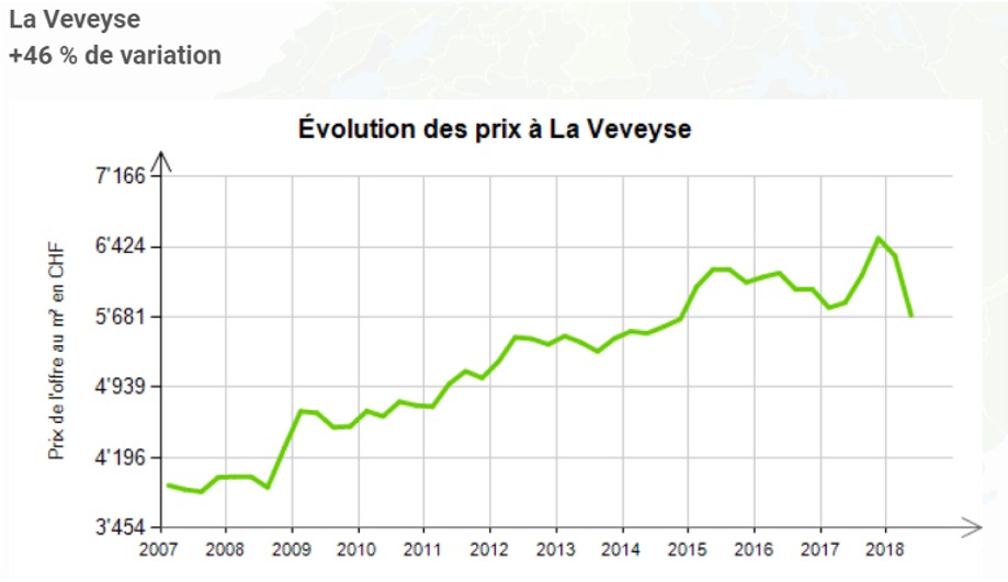 evolution prix au m2 appartement la veveyse fribourg 2020