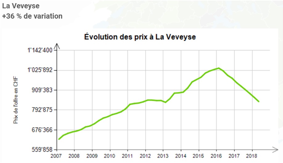 evolution prix au m2 maison la veveyse fribourg 2020