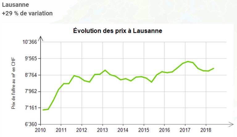 surchauffe et bulle immobiliere lausanne 2020