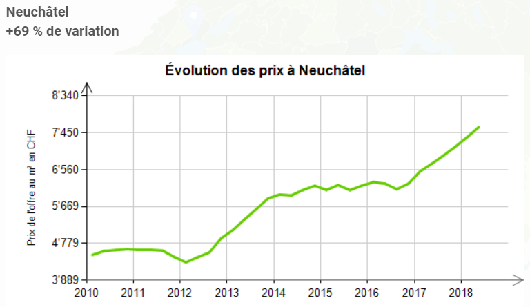 surchauffe et bulle immobiliere neuchatel 2020