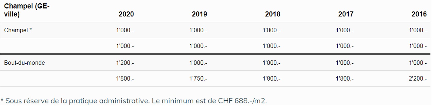 prix terrain m2 champel geneve