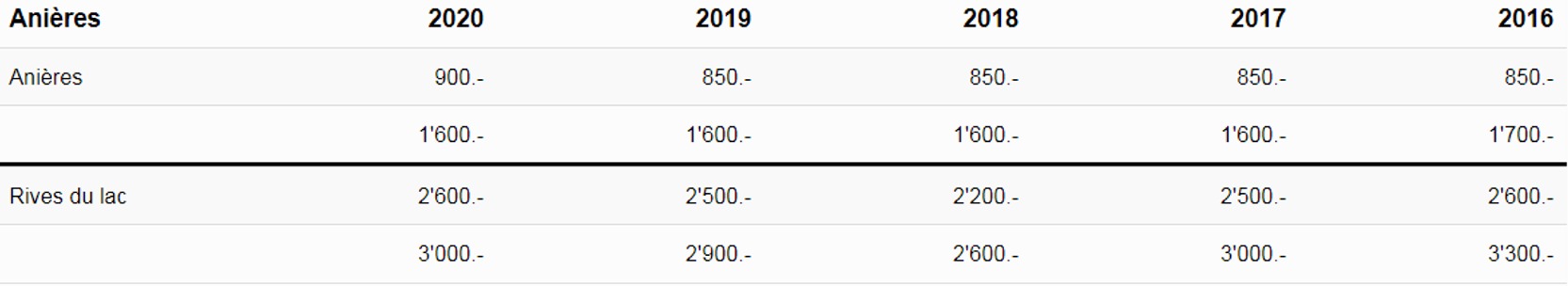 prix terrain m2 anieres geneve