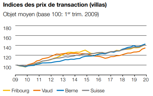 indice des prix vente immobiliere maison fribourg 2021