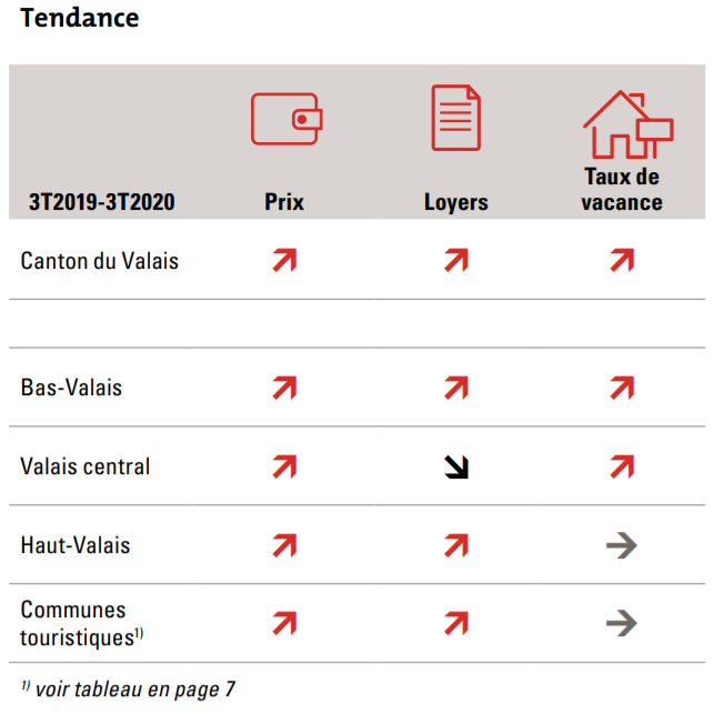 evolution prix immobilier valais 2021