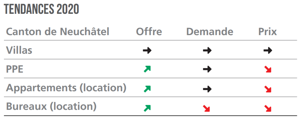 tendances de prix immobilier neuchatel 2021