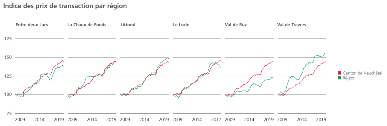 indice des prix transactions immobilieres appartement ppe neuchatel 2021