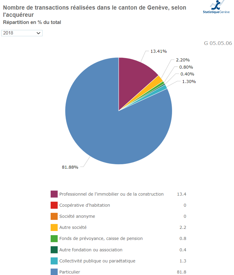 nombre vente immobiliere realisee geneve 2021