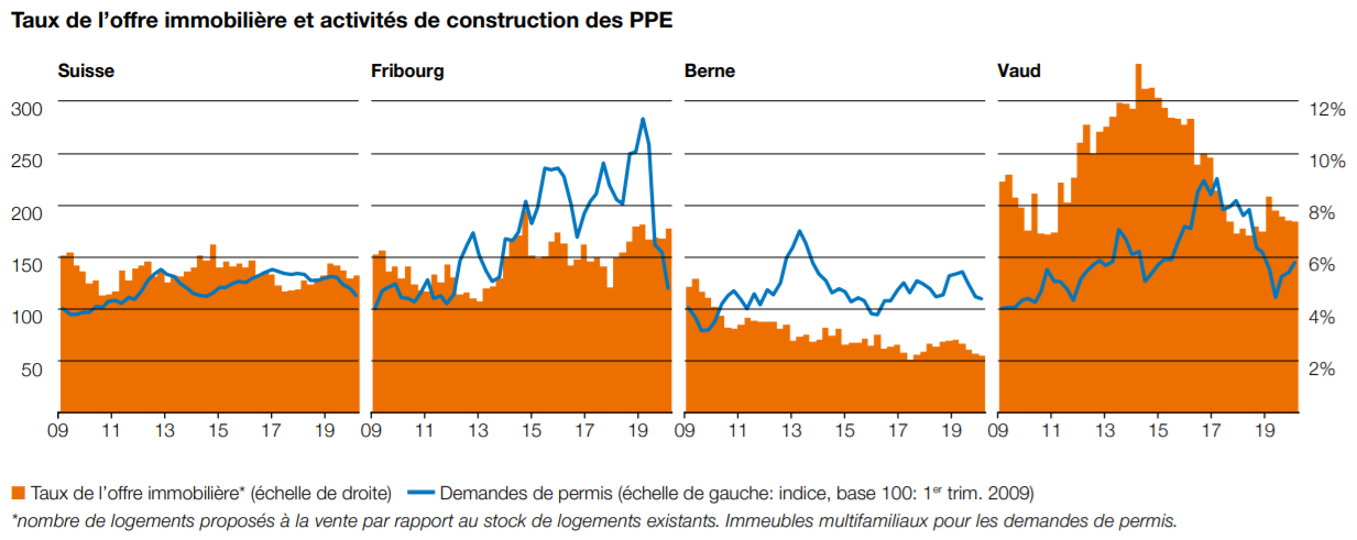 comparatif activite immobiliere appartement ppe entre fribourg et suisse 2021