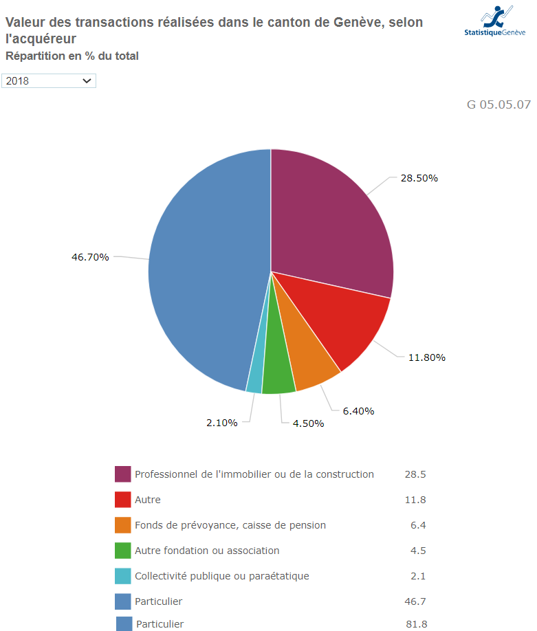 valeur transaction immobiliere selon acheteurs 2021