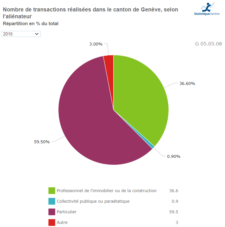 nombre vente immobiliere realisee geneve 2021 selon vendeur