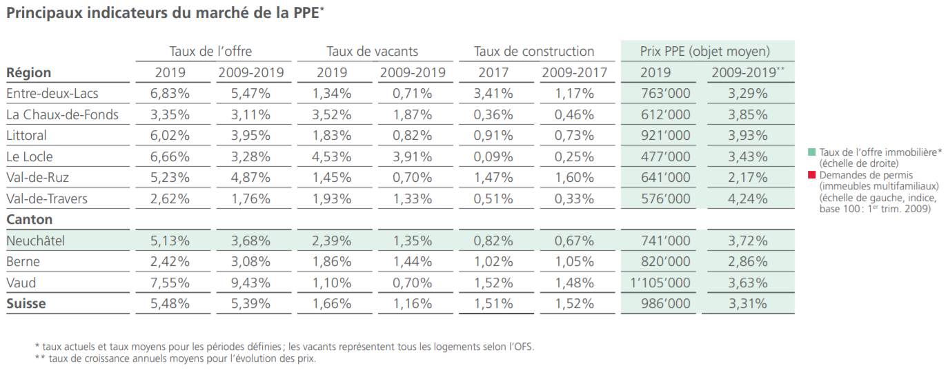 indicateurs prix marche immobilier appartement ppe neuchatel 2021