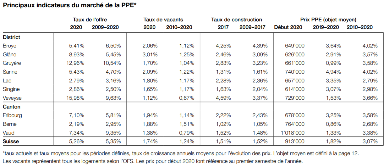 indicateurs prix marche immobilier appartement fribourg 2021