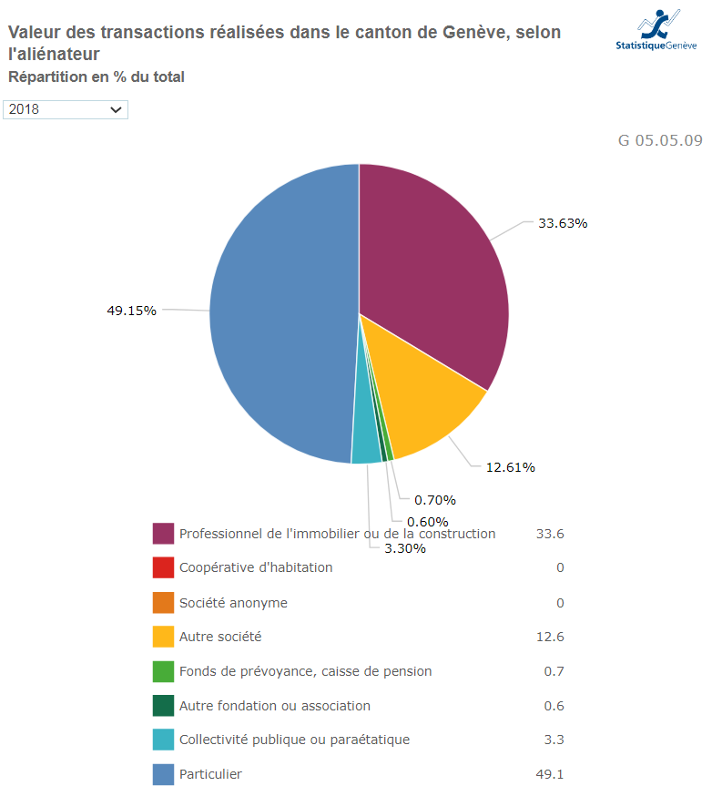 valeur vente immobiliere geneve 2021