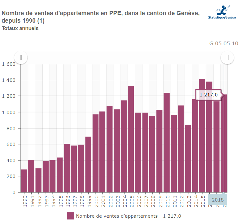 nombre de vente appartement ppe geneve 2021