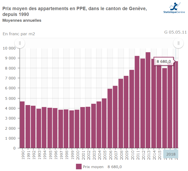 prix vente moyen appartement ppe geneve 2021