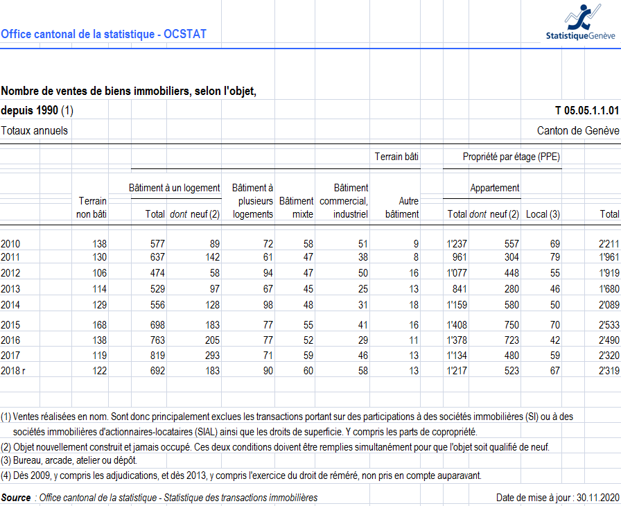 nombre vente bien immobilier geneve 2021