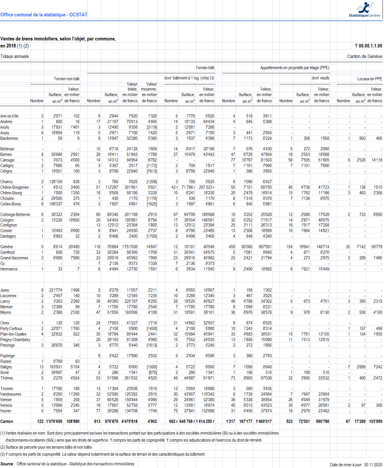 nombre vente immobiliere par commune a geneve 2021