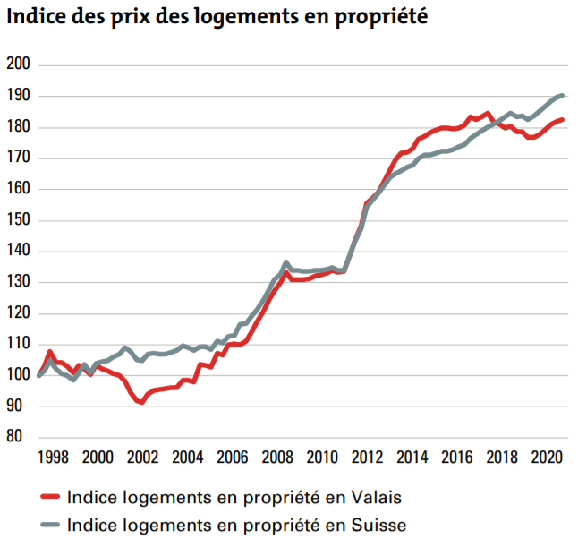 tendances de prix immobilier appartement ppe valais 2021