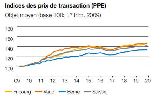 indice des prix vente immobiliere appartement ppe fribourg 2021