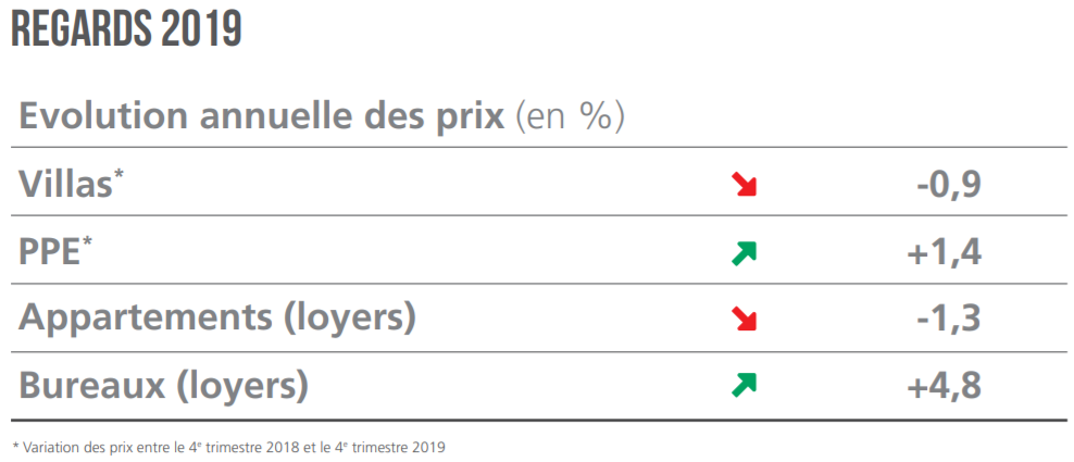 historique des tendances de prix immobilier neuchatel avant 2021