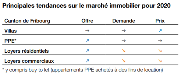 tendances de prix des biens immobiliers fribourg 2021