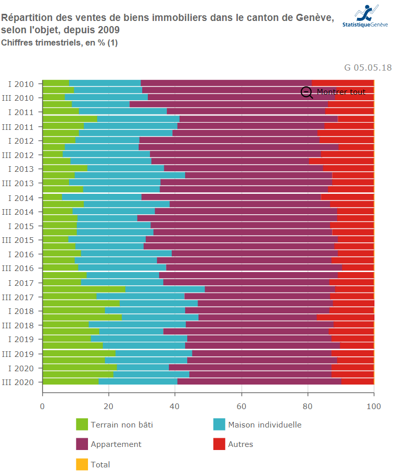 repartition vente bien immobilier geneve 2021