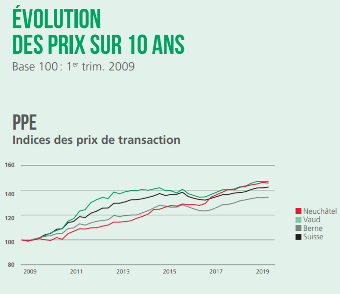 evolution prix immobilier appartement ppe neuchatel 2021