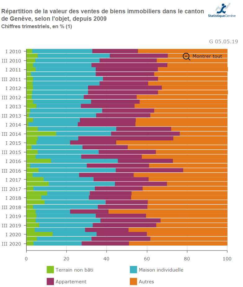 repartition valeur vente bien immobilier geneve 2021