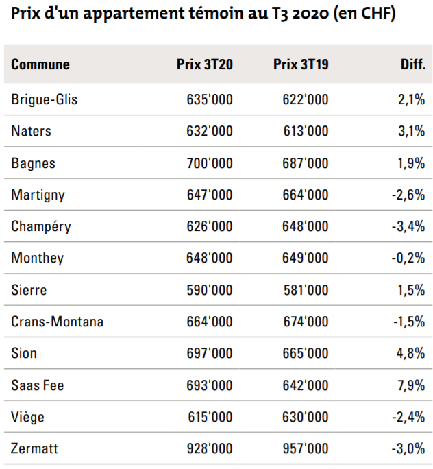 evolution prix appartement par commune valais 2021
