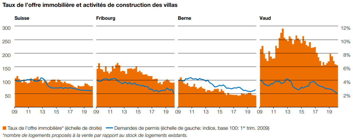 comparatif activite immobiliere maison entre fribourg et suisse 2021