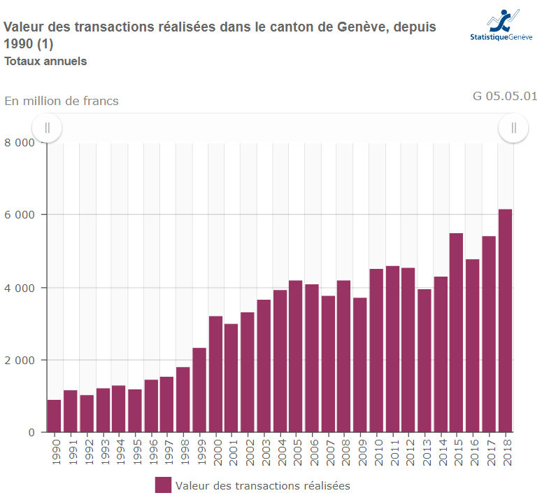 valeur transaction immobiliere geneve 2021