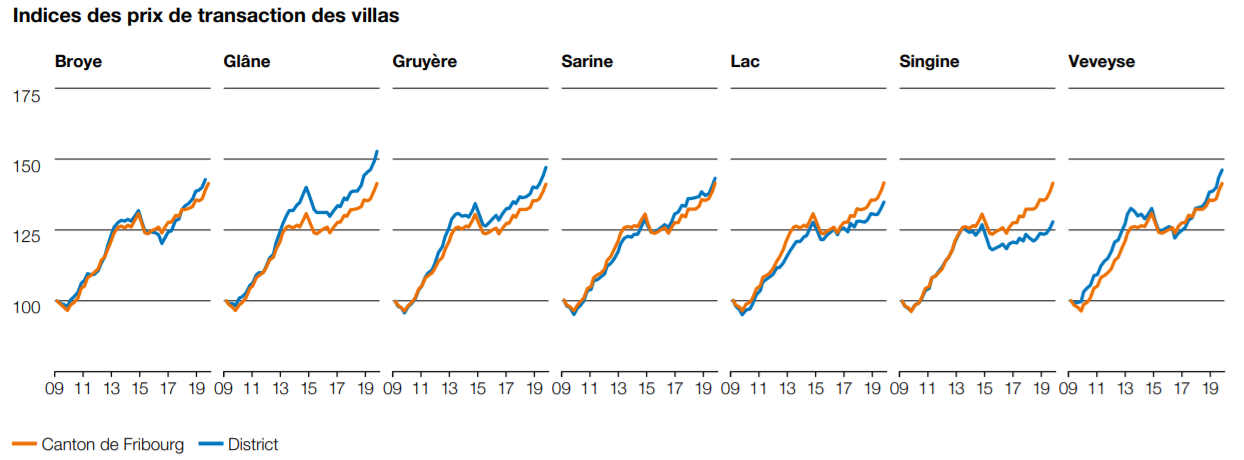 indice des prix maisons fribourg 2021