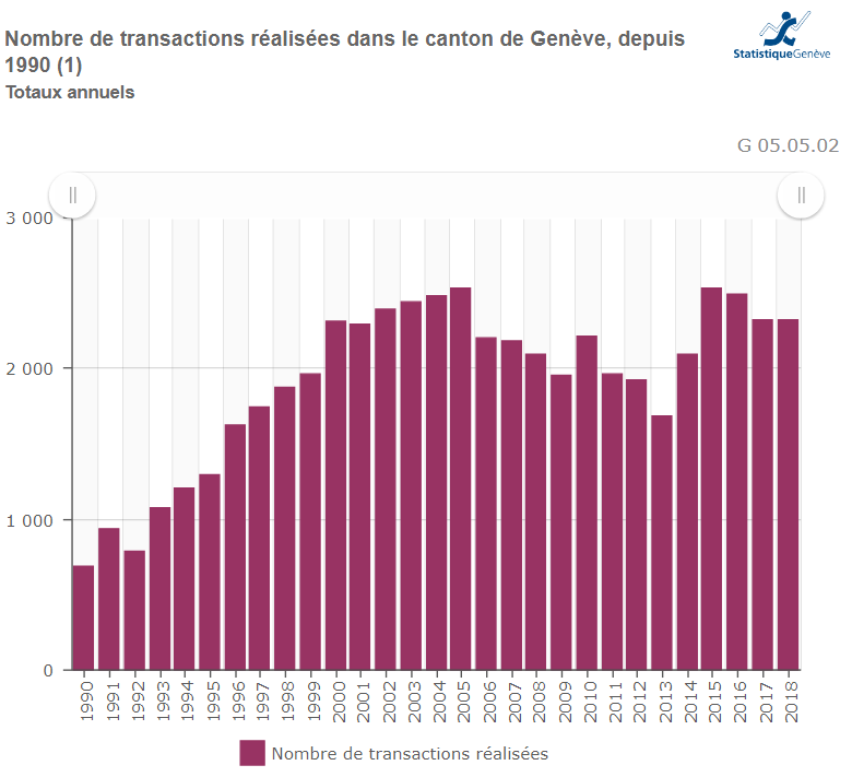 nombre transaction immobiliere geneve 2021